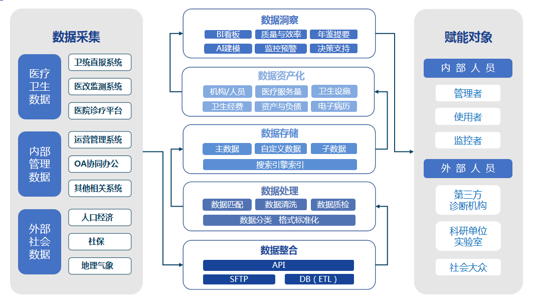 打破信息化壁垒 数据处理与存储支持服务引领智慧医疗新方向