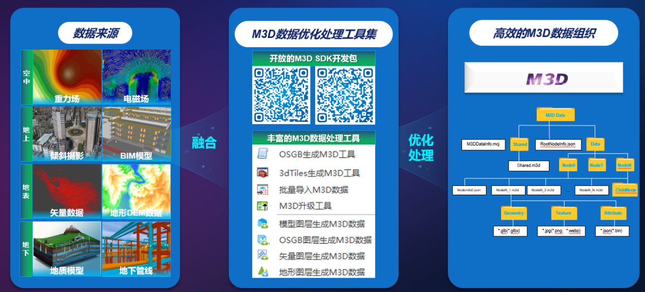 中地数码 融合创新国产GIS，乘风而上助推实景三维中国建设与数据处理存储支持服务
