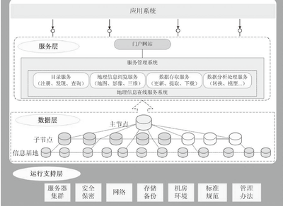 在线地理信息服务的技术需求与发展方向 数据处理与存储支持服务